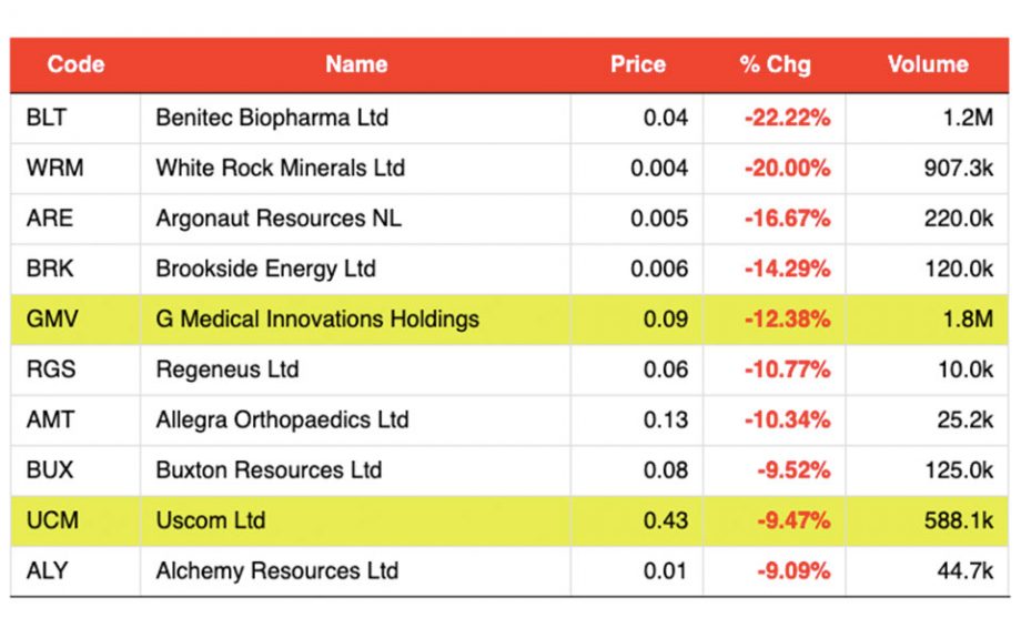 forklædt Henfald tilbede 10 Stocks Heading 'Up & Away' For Australian Investors Right Now