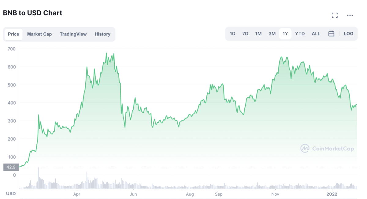 What price can BNB reach in 2022? Trig Finance