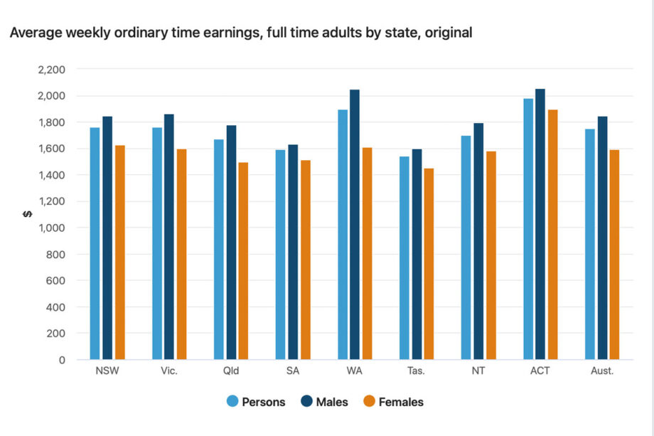 Average Australian Salary Broken Down By Industry In 2022