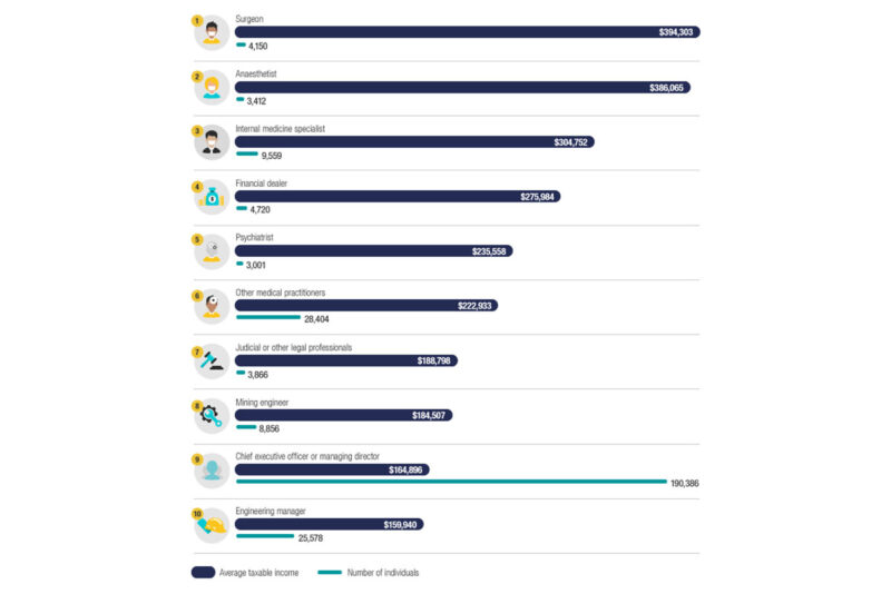 Top 10 Highest Paying Jobs In Australia, Revealed