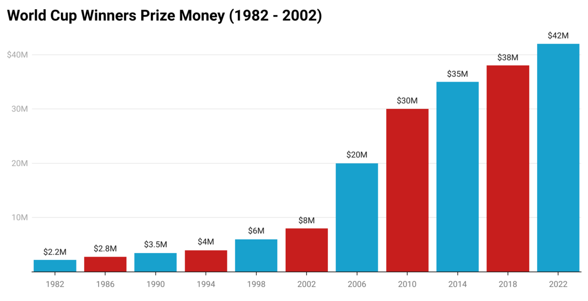 World Cup 2022 prize money: How much winners get & full rewards breakdown