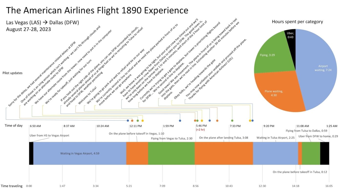 Reddit user's data from their heavily-delayed flight. 