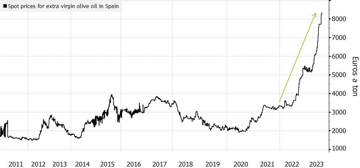 A graph showing the surge in olive oil prices.